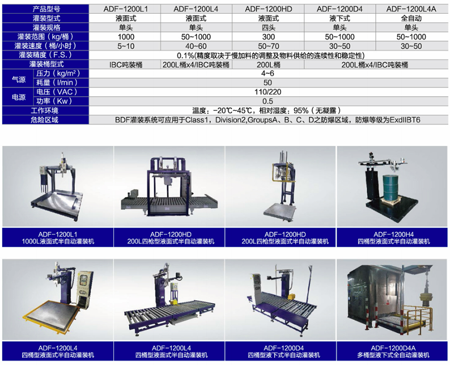 化學(xué)品灌裝機(jī)